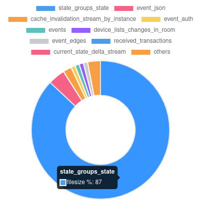 a pie chart showing state_groups_state using 87% of the disk space