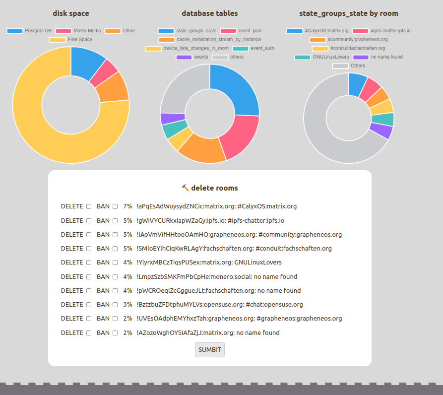 screenshot showing three pie charts, disk space,  disk usage by table, and disk usage by room. A form with a list of rooms  having DELETE and BAN checkboxes sits below the charts