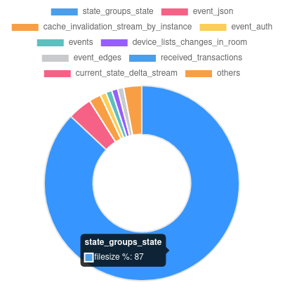 Matrix Synapse Out of Disk Space state_groups_state