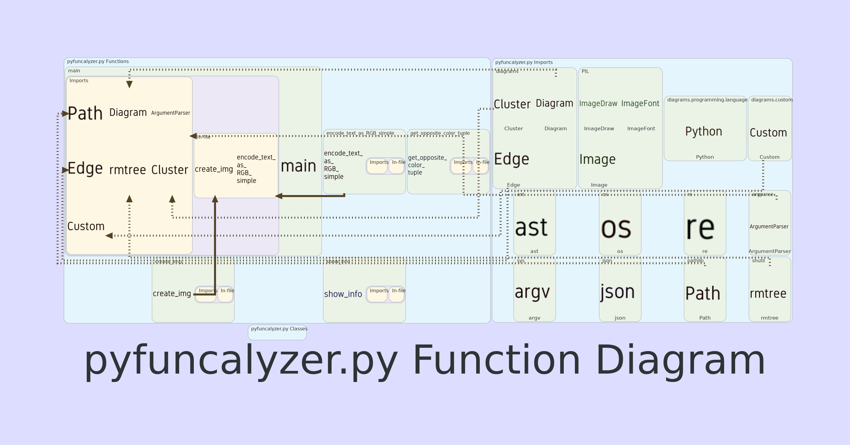 Pyfuncalyzer Function Diagram